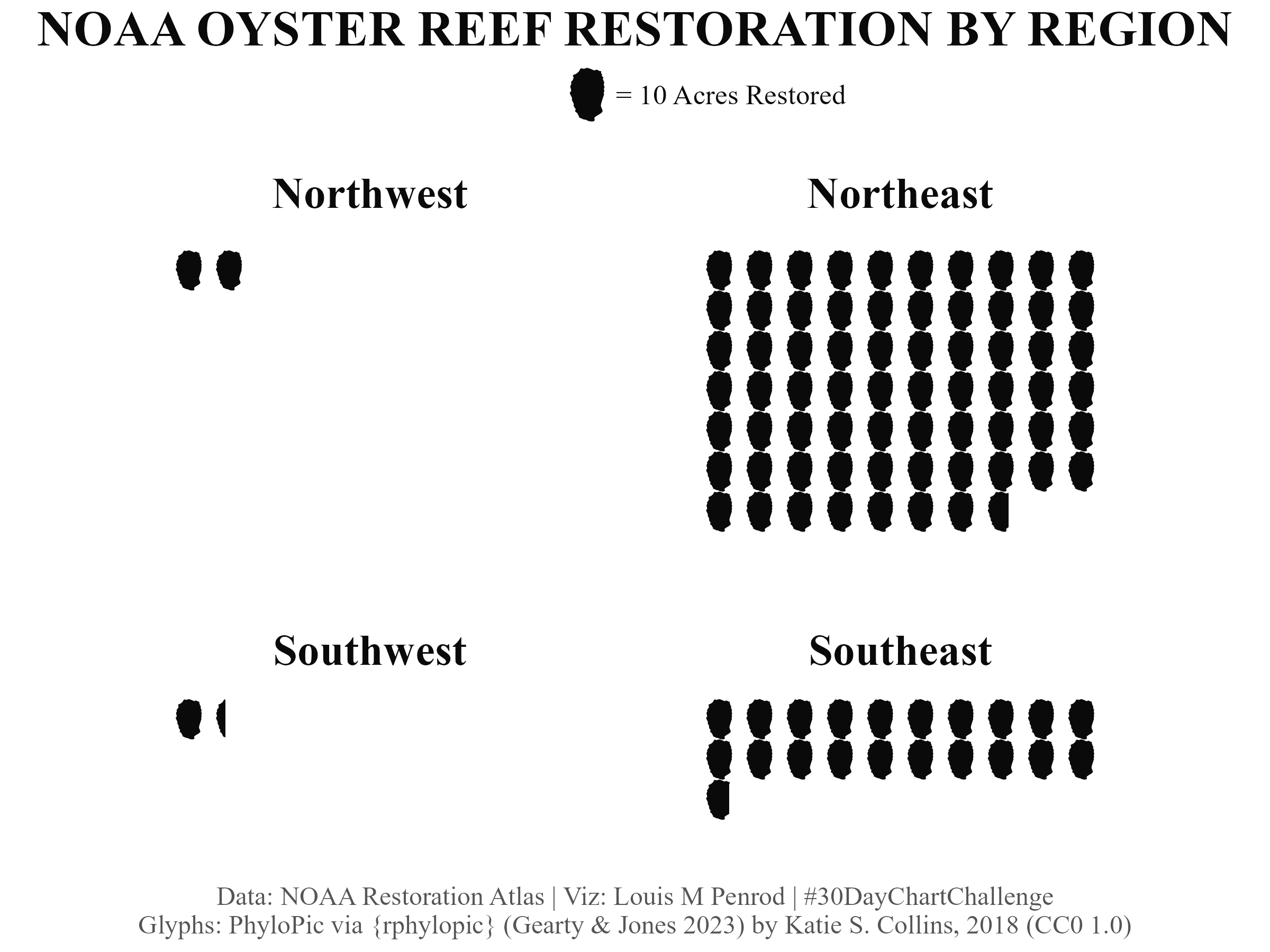 Pictogram showing oyster reef restoration in acres by region. Each oyster = 10 acres. The Northeast dominates with more than all other regions combined. Southeast follows. The Northwest and Southwest have <= 20 acres each.