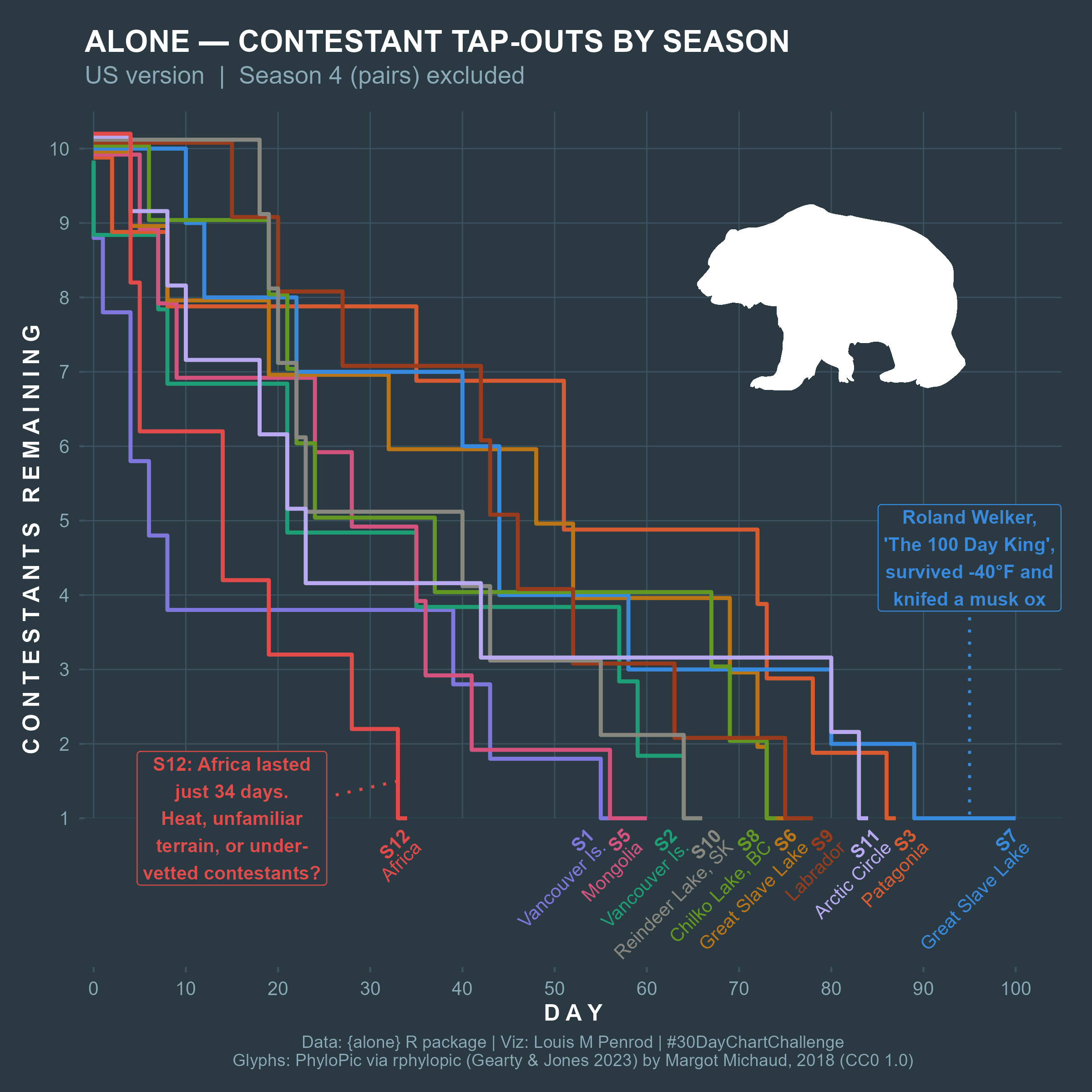 A line plot of the contestant tap-outs through time by season on the show Alone (US produced version with season 4 excluded as that was pairs). This shows the draw-down from 10 contestants to 1. Season 7 has the only contestant to make it to 100 days. That season has an annotation “Roland Welker, ‘The 100 Day King’, survived -40°F and knifed a musk ox.” The newest season (season 12) was in Africa and has the annotation “S12: Africa lasted just 34 days. Heat, unfamiliar terrain, or under-vetted contestants?” Data is from the {alone} R package.