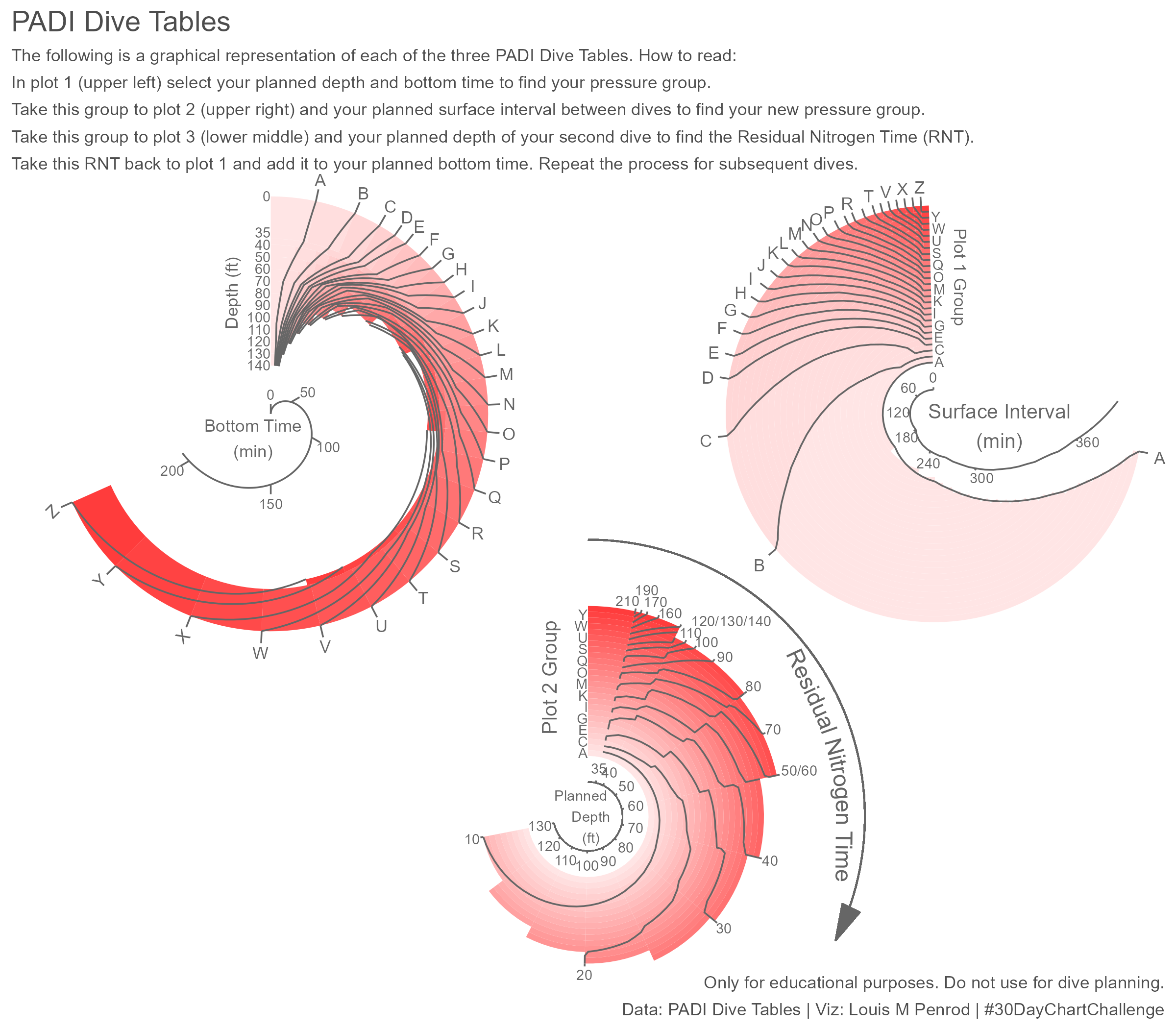 Three circular diagrams reimagining the PADI repetitive dive planning tables, using a consistent color scheme tied to pressure group letters throughout all three. Instructions at the top explain how to use them. The first diagram determines a diver's pressure group after an initial dive based on depth and bottom time, with pressure group letters labeled on the output. The second diagram tracks nitrogen off-gassing during surface intervals, showing how a diver moves between labeled pressure groups over time. The third diagram determines the Residual Nitrogen Time (RNT) for a repetitive dive based on the diver's pressure group and planned depth, with both starting pressure groups and RNT values labeled. All three diagrams use the same color palette mapped to pressure group letters, allowing visual continuity across the planning workflow.