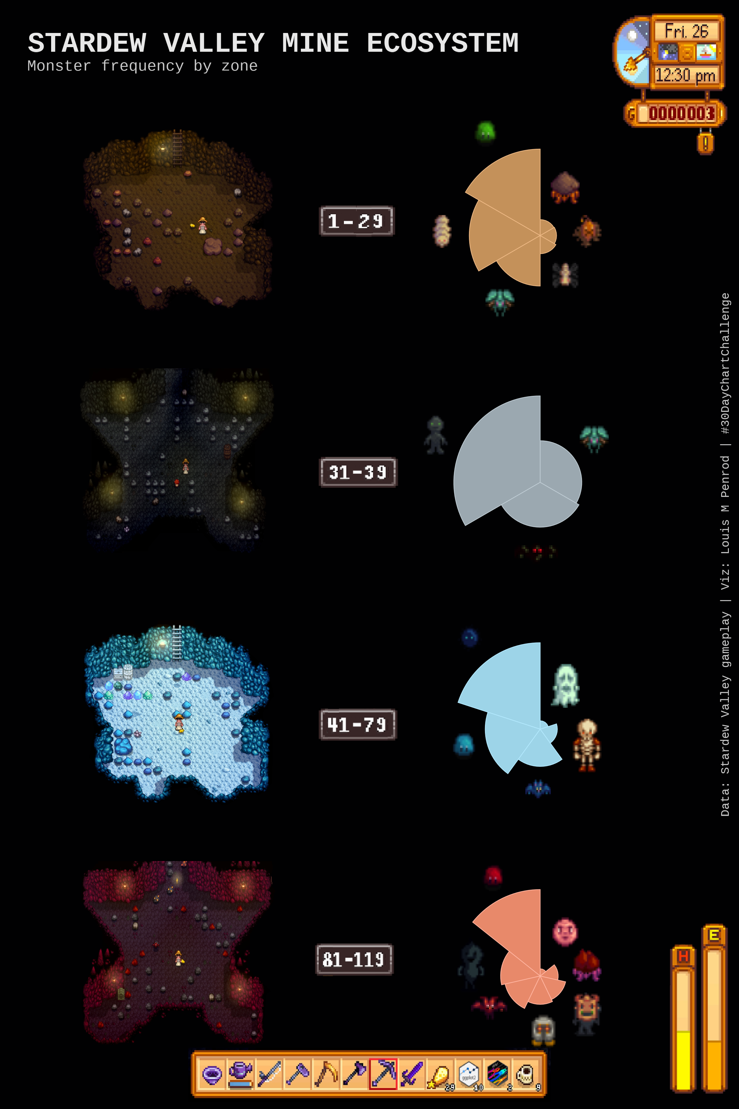 Four radial bar charts arranged vertically, each representing one zone of the Stardew Valley mines: Brown, Gray, Frozen, and Lava. Each chart shows the relative frequency of monster types found in that zone, with bars radiating outward from the center. A pixel art image of each monster type sits at the tip of its corresponding bar. An example level from the game shown next to each plot. The charts reveal how the monster community composition shifts as you descend deeper into the mines.